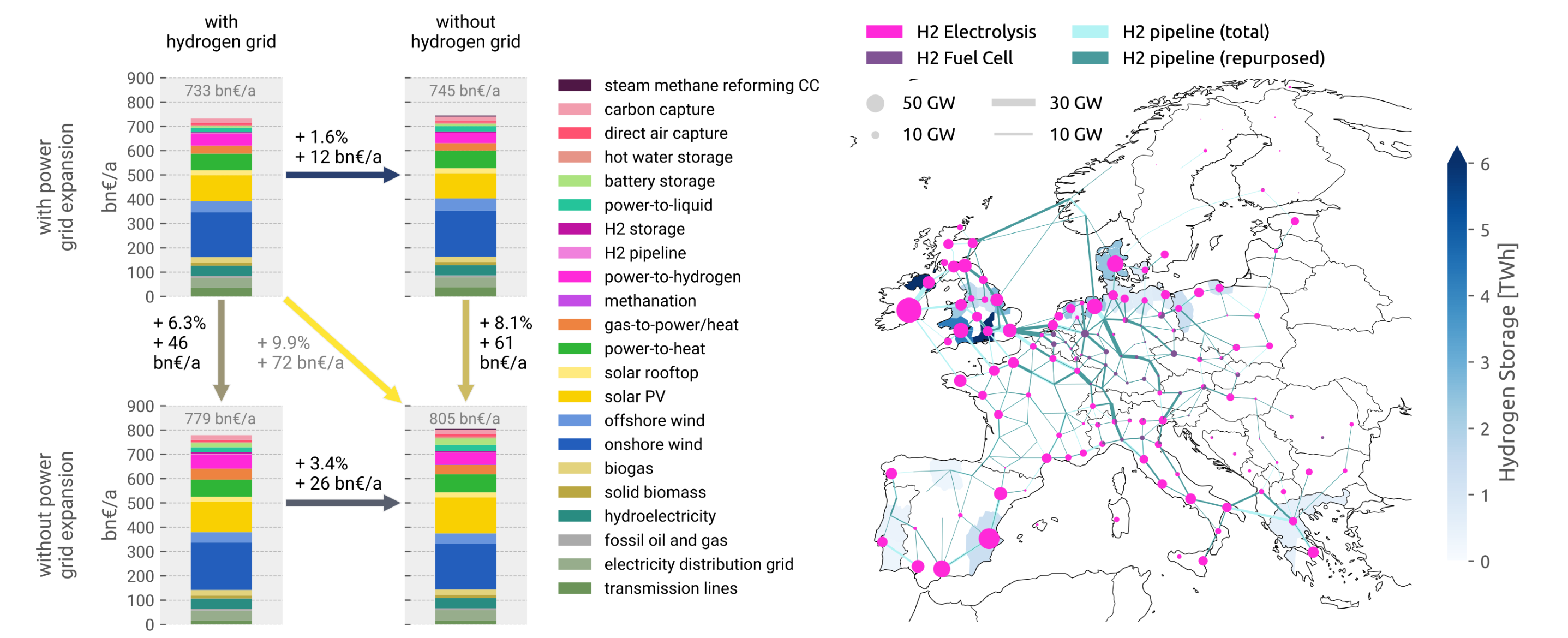 Hydrogen Strategies